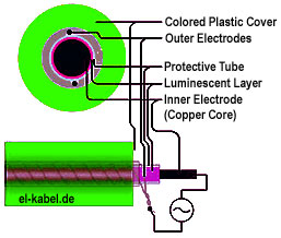 EL-Kabel innerer Aufbau